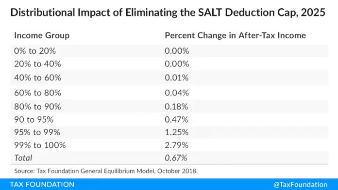 What Is the SALT Deduction