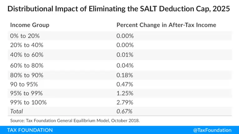 What Is the SALT Deduction