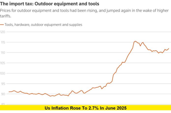 June Inflation Jump to 2.7% Signals Growing Tariff Pressures on American Consumers