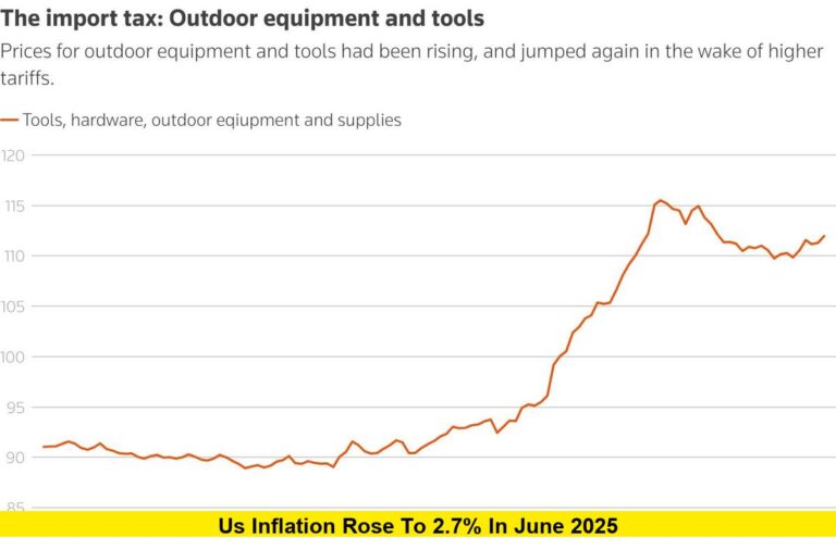 June Inflation Jump to 2.7% Signals Growing Tariff Pressures on American Consumers