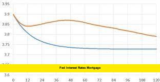 Fed Interest Rates Mortgage