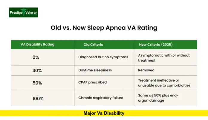 Major VA Disability