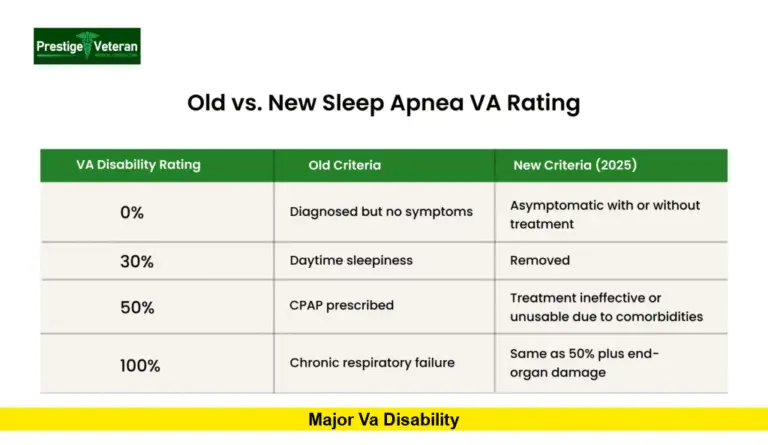 Major VA Disability