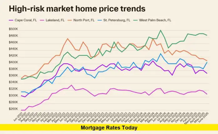 Mortgage Rates Today