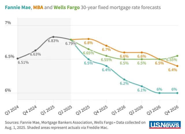 Are Mortgage Rates Going to Drop? What Homebuyers Should Expect