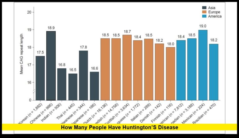 How Many People Have Huntington’s Disease? Understanding the Numbers in 2025