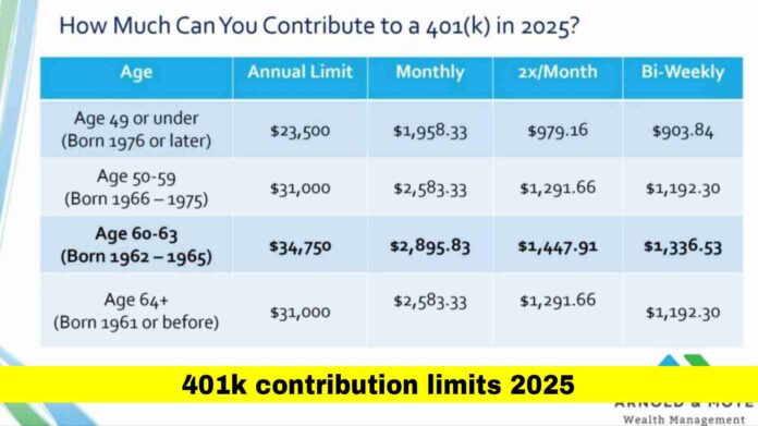 401k Contribution Limits 2025