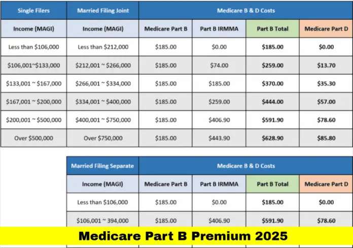 Medicare Part B Premium 2025 Medicare Part B Premium 2025