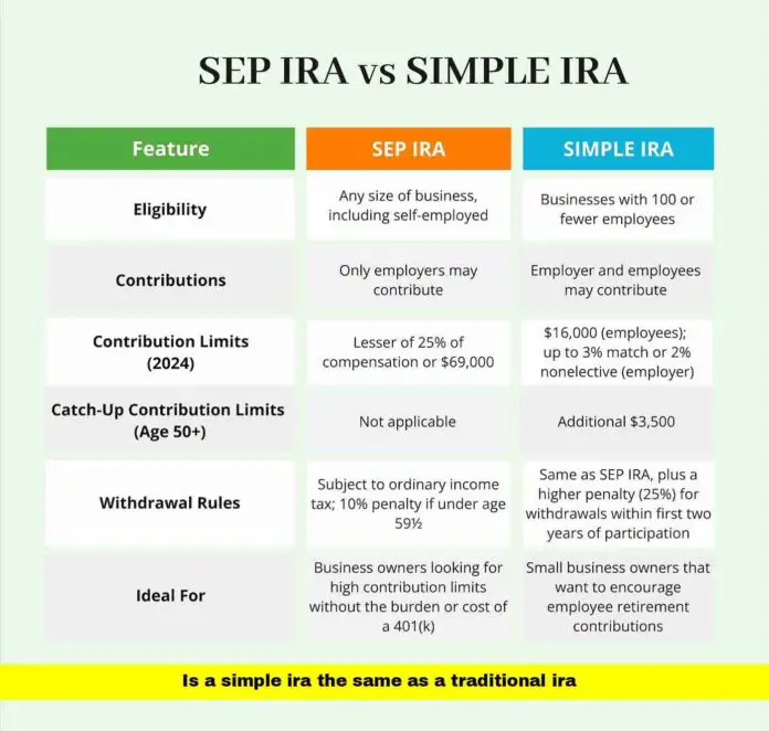 Is a SIMPLE IRA the Same as a Traditional IRA