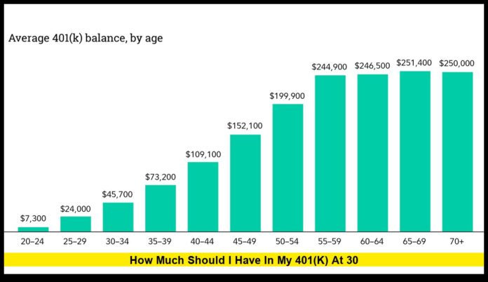 How Much Should I Have in My 401(k) at 30