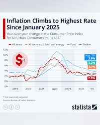 US inflation picked up to 3%