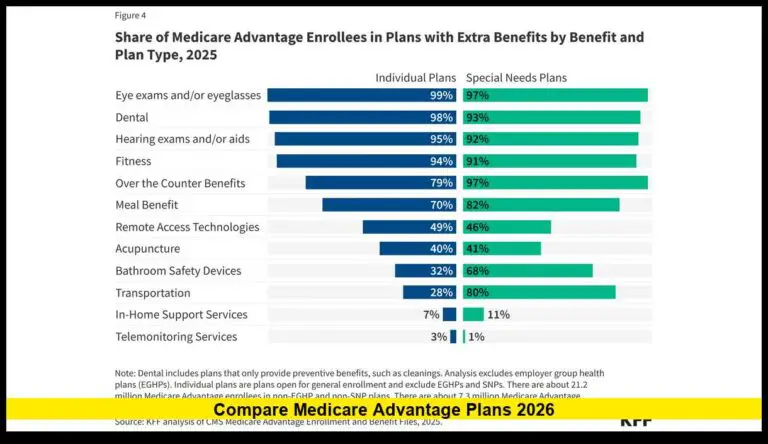 Compare Medicare Advantage Plans 2026 — What’s New and What to Know