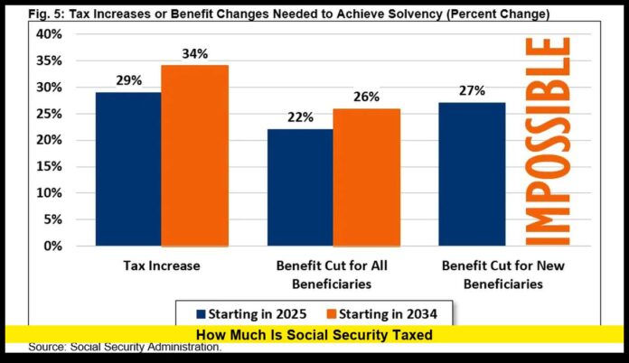 how much is social security taxed