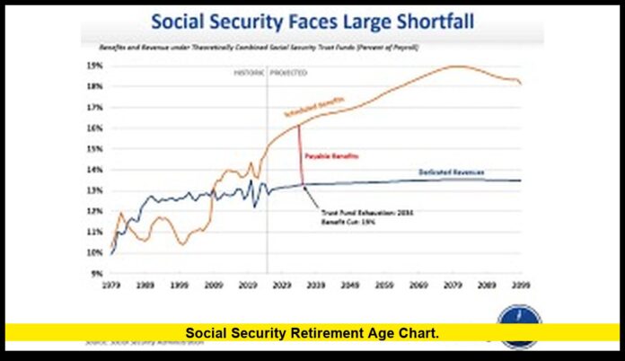 social security retirement age chart
