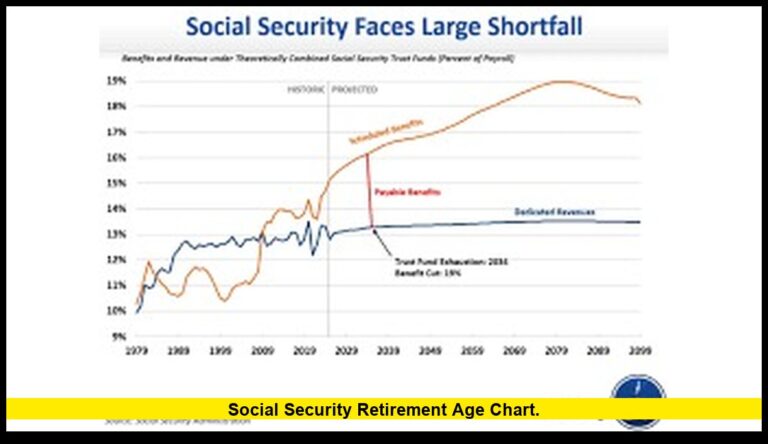 social security retirement age chart