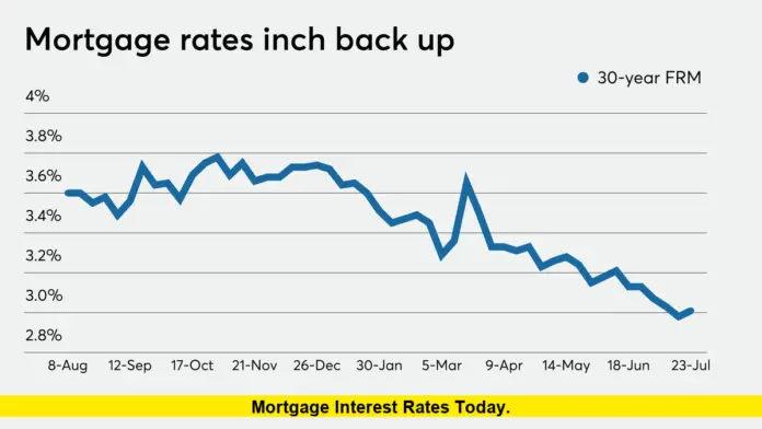 Mortgage Interest Rates Today. Mortgage Interest Rates Today