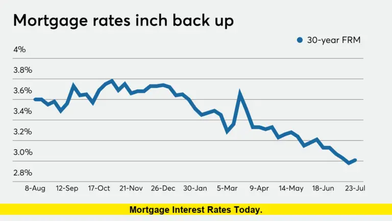 Mortgage Interest Rates Today