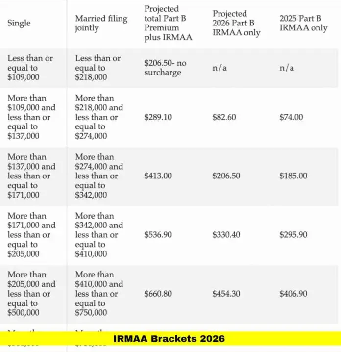 IRMAA Brackets 2026 IRMAA Brackets 2026