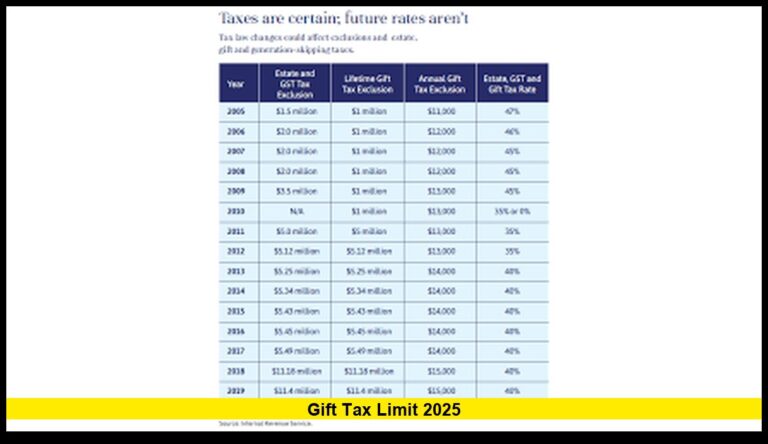 Gift Tax Limit 2025: What Americans Need to Know Right Now
