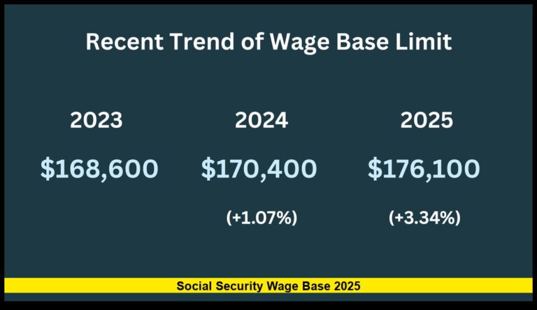 Social Security Wage Base 2025: Complete Guide for Workers, Employers, and Self-Employed Americans