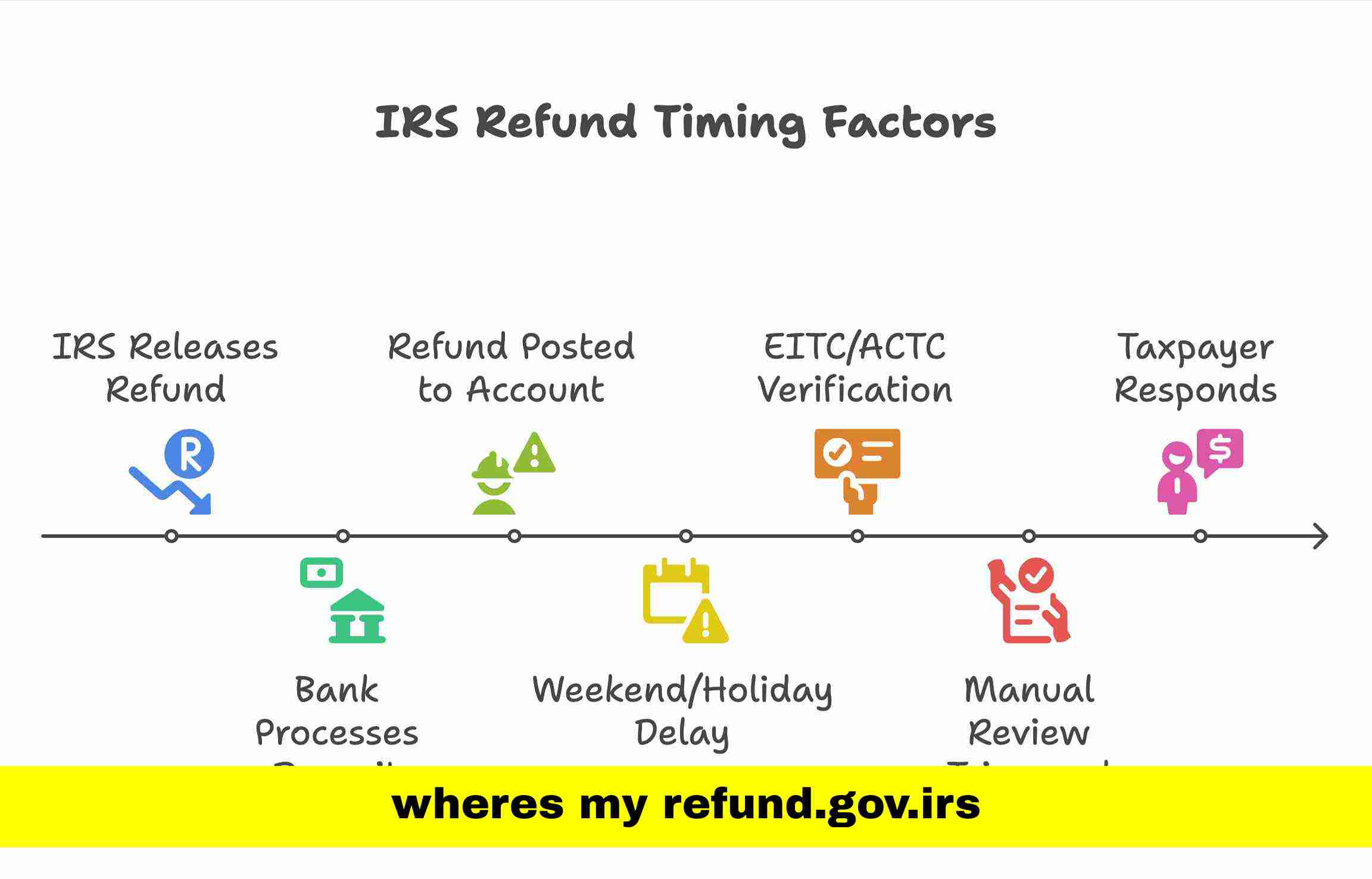 IRS Tool ‘wheres my refund.gov.irs’ Explained: How to Track Your 2026 ...