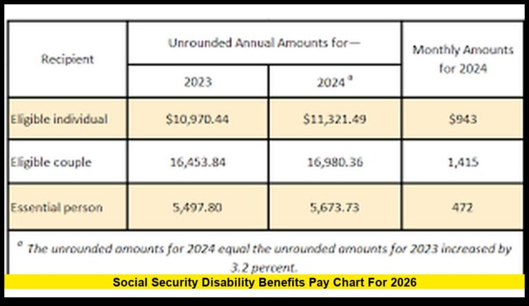 Social Security Disability Benefits Pay Chart for 2026: Updated SSDI ...